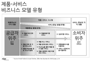 공급자
위주
소비자
위주
제품-서비스
비즈니스 모델 유형
 