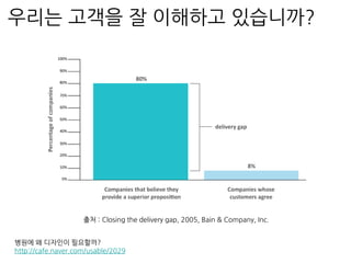 우리는 고객을 잘 이해하고 있습니까?
출처 : Closing the delivery gap, 2005, Bain & Company, Inc.
병원에 왜 디자인이 필요할까?
http://cafe.naver.com/usable/2029
 