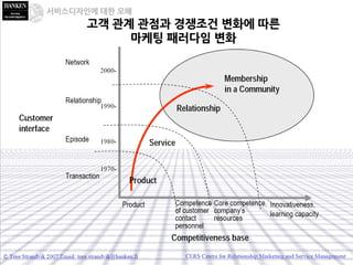 고객 관계 관점과 경쟁조건 변화에 따른
마케팅 패러다임 변화
서비스디자인에 대한 오해
 