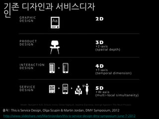 출처 : This is Service Design, Olga Scupin & Martin Jordan, DMY Symposium, 2012
http://www.slideshare.net/MartinJordan/this-is-service-design-dmy-symposium-june-7-2012
기존 디자인과 서비스디자
인
 