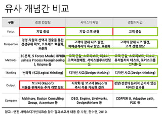 구분 경영 컨설팅 서비스디자인 경험디자인
Focus 기업 중심 기업-고객 균형 고객 중심
Perspective
경영 자원의 선택과 집중을 통한
경쟁우위 확보, 프로세스 효율화,
표준화
고객의 잠재 니즈 발견,
이해관계자의 욕구 발견, 표준화
고객의 잠재 니즈 발견,
고객 경험 향상
Methods
3C분석, 5 Forces Model, BPR(B
usiness Process Reengineering
), 6sigma 등
고객 관찰, 스토리보드, 퍼소나,
고객여정매핑, 서비스블루프린팅
등
고객 관찰, 스토리보드, 퍼소나,
유저빌러티 테스트, 포커스그룹
인터뷰 등
Thinking 논리적 사고(Logical thinking) 디자인 사고(Design thinking) 디자인 사고(Design thinking)
Output
보고서 (Report)
적용을 위해서는 추가 개발 필요
시각화 된 보고서 (Report)
즉시 적용 가능한 결과
정량/정성의 논리적 근거가 있는
디자인 결과물
Company
Mckinsey, Boston Consulting
Group, Accenture 등
IDEO, Engine, Live|works,
Designthinkers 등
COPPER U, Adaptive path,
PXD 등
참고 : 엔진 서비스디자인워크숍 참가 결과보고서 내용 중 수정, 한수련, 2010
유사 개념간 비교
 