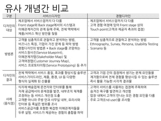 유사 개념간 비교
구분 서비스디자인 경험디자인
디자인의
대상
․ 제조업에서 서비스업까지 다 다룸
․ Front stage와 Back stage에서의 시스템과
이해관계자간의 관계 등에 주목, 전체 맥락에서
제품/서비스 혁신 방안을 찾음
․ 제조업에서 서비스업까지 다 다룸
․ 고객 경험 여정에 있어 Front stage 상의
Touch point(고객과 제공자 측과의 접점)
방법론
․ 고객을 심층적으로 관찰하고 분석하는 방법,
비즈니스 특징, 기업이 가진 문제 등 파악 방법
․ 경험디자인의 방법론 + Back stage를 조망하는
서비스청사진(Service blueprint),
이해관계자맵(Stakeholder Map) 및
고객여정맵(Customer Journey Map),
서비스 프로토타이핑(Service Prototyping) 등 추가
․ 고객을 심층적으로 관찰하고 분석하는 방법
․ Ethnography, Survey, Persona, Usability Testing
, Scenario 등
디자인의
결과
․ 전체 맥락에서 서비스 품질, 효과를 향상시킬 솔루션
․ 서비스가이드라인, 제품, 환경, UI 등 다양한
형식의 실제화 된 산출물
․ 고객과 기업 간의 접점에서 생기는 문제 요인들을
제거함으로써 전체 경험을 향상시킬 수 있는 솔루션
․ 즉시 활용 가능한 시각적 결과물
사례
(음식점)
․ 식자재 배송업체 운전자와 인터뷰를 통해
자재 공급에서의 문제점을 발견, 내부조직 체계를
조정하는 등 서비스 개선점 도출
․ 고객뿐 아니라 주방 안과 사무실 내부, 요리사와
인터뷰 등 폭넓은 범위를 조사
․ 서비스공급자를 포함한 복잡한 이해관계자들을
두루 살핌. 서비스가 제공하는 경험의 총합을 파악
․ 고객이 서비스를 사용하는 접점에 주목하여
숨겨진 욕구를 발견하고 개선함
․ 업장 내에서 고객이 만나는 모든 경험 요인을 다룸
․ 주로 고객(End user)을 조사함
 