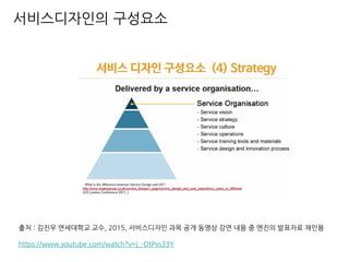서비스디자인의 구성요소
출처 : 김진우 연세대학교 교수, 2015, 서비스디자인 과목 공개 동영상 강연 내용 중 엔진의 발표자료 재인용
https://www.youtube.com/watch?v=j_-DtPvs33Y
 