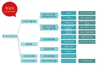 왜 서비스디자인인가?
디자인의 역할 변화
기존의 디자인역할 :
매력도를 높여 판매
심미성 사례 : 쥬시 살리프
기능성 사례 : 에어론 체어
새로운 디자인역할 :
미래창안, 행동변화
미래를 설계
사례 : Design of the
future
(생각 변화시켜)
행동변화
사례 : 에너지 고지서
(무의식적)
행동변화
사례 : 건널목신호등
환경변화
수요시장의 변화
경제구조의 변화 경제의 서비스화
수요자의 변화 수요자 욕구 수준 향상
공급자의 변화
경쟁력 낮음
한미FTA
서비스산업 현황 서비스R&D필요 국내외 서비스R&D
서비스디자인이란? 서비스디자인의 개념 서비스디자인의 특징 타 개념과의 비교
현위치
you are here
 