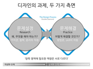 문제설정
디자인의 과제, 두 가지 측면
왜, 무엇을 해야 하는가?
문제해결
어떻게 해결할 것인가?
가치관, 철학, 윤리의 차원 방법론, skill의 차원
개념화 단계 실제화 단계
Research Practice
‘양쪽 영역에 필요한 역량은 서로 다르다’
 