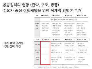 기존 정책 단계별
국민 참여 여건
수요자 중심 정책개발을 위한 체계적 방법론 부재
공공정책의 현황 (전략, 구조, 경쟁)
 