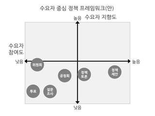 수요자 중심 정책 프레임워크(안)
수요자
참여도
수요자 지향도
낮음 높음
낮음
높음
정책
제안정책
토론
설문
조사
공청회
투표
위원회
 