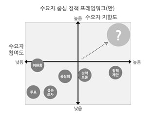 수요자 중심 정책 프레임워크(안)
수요자
참여도
수요자 지향도
낮음 높음
낮음
높음
정책
제안정책
토론
설문
조사
공청회
투표
위원회
?
 