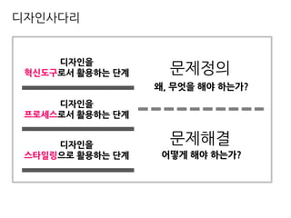 디자인을
스타일링으로 활용하는 단계
디자인을
프로세스로서 활용하는 단계
디자인을
혁신도구로서 활용하는 단계
디자인사다리
왜, 무엇을 해야 하는가?
어떻게 해야 하는가?
문제정의
문제해결
 