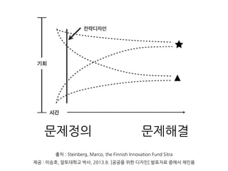 문제정의 문제해결
출처 : Steinberg, Marco, the Finnish Innovation Fund Sitra
제공 : 이승호, 알토대학교 박사, 2013.8. [공공을 위한 디자인] 발표자료 중에서 재인용
 