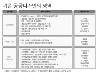 기존 공공디자인의 영역
* 출처 : 지자체디자인행정매뉴얼, (2007, 한국디자인진흥원 내부자료 수정 및 보완)
 
