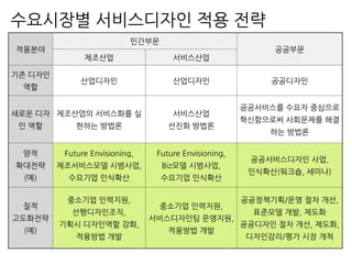 수요시장별 서비스디자인 적용 전략
적용분야
민간부문
공공부문
제조산업 서비스산업
기존 디자인
역할
산업디자인 산업디자인 공공디자인
새로운 디자
인 역할
제조산업의 서비스화를 실
현하는 방법론
서비스산업
선진화 방법론
공공서비스를 수요자 중심으로
혁신함으로써 사회문제를 해결
하는 방법론
양적
확대전략
(예)
Future Envisioning,
제조서비스모델 시범사업,
수요기업 인식확산
Future Envisioning,
Biz모델 시범사업,
수요기업 인식확산
공공서비스디자인 사업,
인식확산(워크숍, 세미나)
질적
고도화전략
(예)
중소기업 인력지원,
선행디자인조직,
기획시 디자인역할 강화,
적용방법 개발
중소기업 인력지원,
서비스디자인팀 운영지원,
적용방법 개발
공공정책기획/운영 절차 개선,
표준모델 개발, 제도화
공공디자인 절차 개선, 제도화,
디자인감리/평가 시장 개척
 