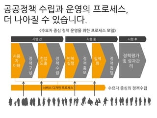 정책평가
및 성과관
리
시행 전 시행 중 시행 후
사용
자
이해
정
책
구
상
컨셉
도출
정
책
수
립
반복
실행
정
책
홍
보
실제
화
정
책
집
행
서비스 디자인 프로세스
<수요자 중심 정책 운영을 위한 프로세스 모델>
공공정책 수립과 운영의 프로세스,
더 나아질 수 있습니다.
 