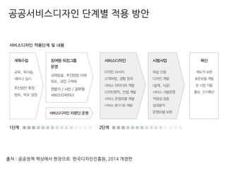 공공서비스디자인 단계별 적용 방안
출처 : 공공정책 책상에서 현장으로. 한국디자인진흥원, 2014 개정판
 