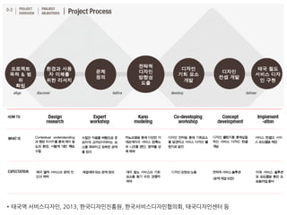 * 태국역 서비스디자인, 2013, 한국디자인진흥원, 한국서비스디자인협의회, 태국디자인센터 등
 