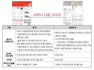 구분 원 안 변경된 안
에너지
사용량 경고
- 에너지 사용량에 대한 경고성 색표지를 통해
사용자에게 인지적 충격을 주어 에너지 절감
행위 동기 유발
(넓은 붉은 색, 북극곰의 레드카드 제시)
- 동일 평형대 이웃보다 많은 에너지를 사용하는
가정은 붉은색, 적게 사용하는 가정은 녹색으로
신호등 색 의미와 연관시켜 쉽게 인지되도록 함
- 색표시가 에너지 사용량을 의미한다는 실마리가
제공되지 않음
- 시지각적 충격 요인 없음
* 자동차연비, 가전제품 전기효율 등 보편적
표현방식을 채택함으로써 심리적 주목성 저하
- 심리적, 행위 변화 동기 유발성 낮음
관리비
구성 내역
- 전체 관리비 중 세부 내역 구성의 시각화 - 반영 안 됨
누진세 - 누진세 적용 범위 표시로 절감 유도 - 반영 안 됨
에너지 사용율
비교
- 에너지 사용율 비교 그래프 - 그래프가 작게 표시되어 인식률 낮음
너무나 다른 고지서
 
