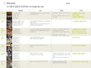 주요구입품목
구매패
턴
망원시
장호감
도
포장상
태
만족도
1회
구매분
량
서비스
만족도
위생상태
만족도
현황/결과 이유 문제점
신선식품 70%
반찬류 8%
간식류 7%
공산품 2%
외식 2%
가정에서필요로하는채소,야채,,육류,어류등
의재료위주로구입
키워드
위생불만.원산지불안.
포장고급화.
상품정보정확히표시.
물건을보고정한다. 41%
목록대로구매한다. 30%
시장와서바뀐다.27%
할인품목만구입 2%
여러경쟁관계의상점이있으므로그날물건의상
태를보고결정.
정한물건이있더라도디스플레이.물건상태.새
로운정보등에의해품목변경
디스플레이. 물건상태.
2~3일분량 63%
당일분량 25%
일주일분량 8%
일주일이상분량4%
인근지역의가정에서주로도보로와서구입하므
로대량구입보다는실생활에서필요한만큼2~3
일분량만구입
쇼핑편의개선.대량구매
불가.주차장. 카드사용
불가.먼거리이동어려움.
매우좋다 46%
좋다 25%
보통이다 18%
안좋다 6%
매우안좋다 5%
망원시장에대한호감도는높은편
전통시장에대한호감도를반영
호감도 높다.
매우좋다 25%
좋다 23%
보통이다 37%
안좋다 9%
매우안좋다 6%
호감도에 비해 서비스 만족도는 조금
떨어짐
젊은층은서비스불만족
매우좋다 25%
좋다 23%
보통이다 37%
안좋다 9%
매우안좋다 6%
젊을 수록 만족도가 떨어짐.
나이들 수록 고려하지 않음.
위생상태.젊은층불신
매우좋다 25%
좋다 23%
보통이다 37%
안좋다 9%
매우안좋다 6%
젊을 수록 포장에 대한 만족도 떨어짐.
신선식품의 위생상태. 관리상태. 원산
지
표시 등이 중요하나 시행이 잘 안 되는
곳도 있음
카트 및 카드 사용 불가 등의 이유로
대량 물품 구입의 어려움
주차장 이용이 가능하나 홍보부족으
로
인해 사용가능성을 잘 모름
대량 구매 시 먼 거리 이동이 어려움
진열방식, 상점주변 정리, 청소, 청결
관리 등에 대해 젊을 수록 만족도가 떨
어짐.
마트에 비해 상대적으로 불안하다 느
낌
젊은층이포장에대해좀더민감함
포장상태에따라물건구입에영향
세련된 포장. 위생적 환경.
Ⅰ. Discover
② 이용자설문조사/인터뷰소비자특성별키워드추출
인터뷰
 