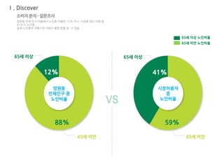 망원동
전체인구 중
노인비율
시장이용자
중
노인비율
88%
12%
59%
41%
65세 이상 65세 이상
65세 미만
65세 이상 노인비율
65세 미만 노인비율
65세 미만
소비자분석-설문조사
망원동 전체 인구 비율에서 노인층 비율은 12% 이나, 시장을 찾는 사람 중
41%가 노인층.
실제 노인층의 전통시장 이용이 활발 함을 알 수 있음.
Ⅰ. Discover
 