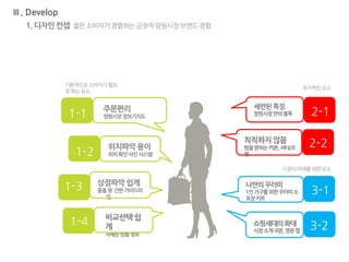 Ⅲ. Develop
1. 디자인 컨셉 젊은소비자가경험하는긍정적망원시장브랜드경험
쇼핑세대의확대
시장소개국문,영문맵
주문편리
망원시장장보기지도
위치파악용이
위치확인사인시스템
비교선택쉽
게
자세한상픔정보
상점파악쉽게
돌출형 간판가이드라
인
나만의꾸러미
1인가구를위한꾸러미소
포장키트
1-1
1-2
1-3
1-4
3-1
세련된특징
망원시장만의봉투
칙칙하지않음
밤을밝히는커튼,셔터/조
명
2-1
2-2
3-2
기본적으로소비자가필요
로하는요소
추가적인요소
시장의미래를위한요소
 