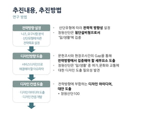 ⋅니즈,요구사항분석
⋅산단유형에따른
전략목표설정
전략방향설정
⋅서비스디자인으로
해결해야할이슈파악
디자인방향도출
⋅디자인아이디어도출
⋅디자인컨셉개발
디자인컨셉도출
⋅
⋅
⋅
- 산단유형에 따라 전략적 방향성 설정
- 창원산단은 첨단설비형으로서
‘일/생활’에 집중
- 문헌조사와 현장조사간의 Gap을 통해
전략방향에서 집중해야 할 세부요소 도출
- 창원산단은 ‘일/생활’ 중 여가,문화와 교통에
- 대한 디자인 도출 필요성 발견
- 전략방향에 부합하는 디자인 아이디어,
대안 도출
* 창원산단100
연구 방법
추진내용, 추진방법
 