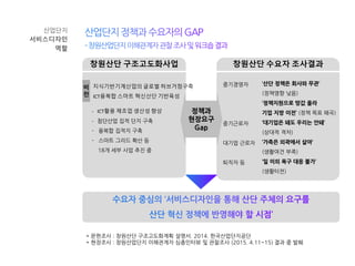 * 문헌조사 : 창원산단 구조고도화계획 설명서. 2014. 한국산업단지공단
* 현장조사 : 창원산업단지 이해관계자 심층인터뷰 및 관찰조사 (2015. 4.11~15) 결과 중 발췌
- ICT활용 제조업 생산성 향상
- 첨단산업 집적 단지 구축
- 융복합 집적지 구축
- 스마트 그리드 확산 등
18개 세부 사업 추진 중
‘산단 정책은 회사와 무관’
(정책영향 낮음)
‘정책지원으로 땅값 올라
기업 지방 이전’ (정책 목표 왜곡)
‘대기업은 돼도 우리는 안돼’
(상대적 격차)
‘가족은 외곽에서 살아’
(생활여건 부족)
‘일 이외 욕구 대응 불가’
(생활터전)
창원산단 구조고도화사업 창원산단 수요자 조사결과
지식기반기계산업의 글로벌 허브거점구축
ICT융복합 스마트 혁신산단 기반육성
중기경영자
중기근로자
대기업 근로자
퇴직자 등
정책과
현장요구
Gap
비
전
산업단지
서비스디자인
역할
 