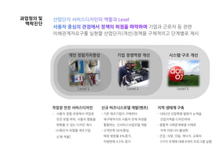 신규 비즈니스모델 개발(벤츠)
- 기존 제조기업이 구매부터
재구매까지의 사용자 전체 여정을
통합하는 신서비스사업모델 개발
- 고객만족 50%향상,
매장 방문율 8%증가,
차량판매 4.5% 증가
지역 생태계 구축
- 1892년 산업혁명 발원지 뉴케슬
산업지역을 디자인하여
- 종합적 사회문제해결 사례로
지역 커뮤니티 활성화
- 건강, 식량, 이동, 에너지, 교육의
5가지 주제에 대해 8개의 프로그램 실행
작업장 안전 서비스디자인
- 사용자 경험 과정에서 작업장
안전 위험 파악, 사용자 행동을
변화할 수 있는 디자인 제시
(시화단지 위험물 제조기업
JC에 적용)
개인 경험가치향상
Level 1.
기업 경쟁역량 개선
Level 2.
시스템〮구조 개선
Level 3.
기업과 근로자 등 관련
이해관계자요구를 실현할 산업단지(개선)정책을 구체적이고 단계별로 제시
과업정의 및
맥락진단
 