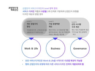 Work & Life Business Governance
개인 경험가치
향상
기업 경쟁역량
개선
산단 시스템〮
구조 개선
작업환경(안전, 근로생산성 등)
생활환경(주거쾌적성 등)
제조서비스 신사업모델 개발
업무프로세스 개선 등 역량강화
서비스 매뉴얼, 재교육
제도 개선,지원정책 개선
가치사슬 개선,생태계
개선
역할과 3개 단계로 구분하여 산업단지 유형별
디자인 대상과 방법 정의
Level 1. Level 2. Level 3.
과업정의 및
맥락진단
 