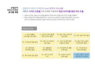 1. 중소기업이 산단의
기둥/뿌리가 되어야
4. 산단 생활의
단조로움 개선 필요
5. 산단내 근로자들을
위한 인프라 필요
13. 중소기업 근로조건
개선 필요
18. 도로 상태 개선 필요
19. 주차문제 해결 필요
20. 산단 내 시내버스
개선 필요
21. 산단 내 업무관련
이동수단 확보
28. 중소기업 노동자
커리어관리 필요
29. 업무관련
복지확대 필요
30. 생활관련
복지확대 필요
31. 회사업무 및 생활
교육 필요
32. 구내식당 외
식당/카페 필요
33. 휴식 위한 공간 필요
35. 산단 내 산책
니즈
36. 근로자 거주지
문제 해결
Work/Life
• 관계자 인터뷰, 관찰 리서치 등을 통하여 산업단지와 관련한 48가지의 이슈를 도출하고
• 해당 이슈를 주요 이해관계자에 따라, Governance(정부 및 산업단지관리공단), Business
(산단 내 사업체 및 잠재 입주 업체), Work/Life(산단 근로자 및 인근 주민) 로 분류
3개 단계로 구분하여
산업단지
서비스디자인
분석틀 개발
 