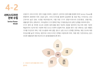 Service Flower
안전
환경
교통
이동
생활
/업무
편의
문화
여가
자아
실현
QWL
산업단지 서비스디자인 전략 수립을 위하여, 산업단지 근로자의 업무/생활 환경에 맞게 Service Flower를
변형하여 표현하면 아래 그림과 같다. 서비스디자인을 통하여 달성해야 할 최종 핵심 가치로서는 산단
근로자의 높은 QWL 수준을 제안하였으며, 이를 위한 5가지 경험가치로서의 안전/환경, 교통/이동,
생활/업무 편의, 문화/여가, 자아실현의 5가지 항목은 핵심 가치를 중심으로 상호간 균형을 이루어야 한다.
5가지 항목 중 어떠한 요소와 관련한 업무/생활 환경 개선에 초점을 맞추어야 하는지에 대한 기준은
매슬로우의 5단계 욕구 이론에 따른 요소간 위계적 성질에 따라, 동등한 평가 수준 내에서는 낮은 레벨의
가치를 우선으로 하며, 다른 요소들에 비해 결핍 정도가 심한 요소가 존재할 경우에는 해당 요소에 대한
우선순위를 높게 가져오는 방안으로 서비스디자인 전략을 수립하도록 하며, 이를 위한 기준으로서는 앞서
진단한 생활/업무 환경 체크리스트 결과를 활용하도록 한다.
▶ 산업단지 업무/생활 환경 서비스
플라워
Service Flower
Model
4-2
서비스디자인
전략 수립
 