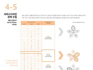 Estimation Result Service Design
Strategy
Level1 Level2 Level3
○ ○ ○
Level 1
Foundation
Reinforcement
○ ○ ◐
○ ○ ●
○ ◐ ○
○ ◐ ◐
○ ◐ ●
○ ● ○
○ ● ◐
○ ● ●
◐ ◐ ◐
◐ ◐ ●
◐ ● ◐
◐ ● ●
● ● ●
◐ ○ ○
Level 2
Function
Enhancement
◐ ○ ◐
◐ ○ ●
● ○ ●
● ◐ ○
● ◐ ◐
● ◐ ●
◐ ◐ ○
Level 3
Innovation
Enrichment
◐ ● ○
● ◐ ○
● ● ○
● ● ◐
Service Design Priority
창원 산업단지 생활/업무 환경 진단 체크리스트 설문 평가 결과를 바탕으로 도출된 서비스디자인 전략은 아래와 같으며,
차후 서비스 컨셉 도출과 관련한 논의에 있어 교통/이동 및 업무/생활 편의 증진을 최우선 목표로 설정하였다.
▶ 창원산단 생활/업무
환경 진단 체크리스트
설문조사 결과
창원 산업단지
Service Flower
Model
4-5
서비스디자인
전략 수립
 