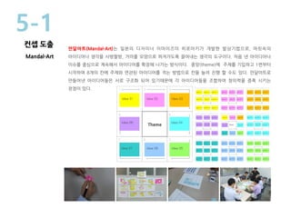 Theme
Idea 01 Idea 02 Idea 03
Idea 08 Idea 04
Idea 07 Idea 06 Idea 05
Theme
Idea 01 Idea 02 Idea 03
Idea 08 Idea 04
Idea 07 Idea 06 Idea 05
Idea 01Idea 01- 8 Idea 01- 4
Idea 01- 2Idea 01- 1 Idea 01- 3
Idea 01- 6Idea 01- 7 Idea 01- 5
Idea 02Idea 02- 8 Idea 02- 4
Idea 02- 2Idea 02- 1 Idea 02- 3
Idea 02- 6Idea 02- 7 Idea 02- 5
Idea 03Idea 03- 8 Idea 03- 4
Idea 03- 2Idea 03- 1 Idea 03- 3
Idea 03- 6Idea 03- 7 Idea 03- 5
Idea 08Idea 08- 8 Idea 08- 4
Idea 08- 2Idea 08- 1 Idea 08- 3
Idea 08- 6Idea 08- 7 Idea 08- 5
Idea 04Idea 04 - 8 Idea 04 - 4
Idea 04 - 2Idea 04 - 1 Idea 04 - 3
Idea 04 - 6Idea 04 - 7 Idea 04 - 5
Idea 07Idea 07 - 8 Idea 07 - 4
Idea 07 - 2Idea 07 - 1 Idea 07 - 3
Idea 07 - 6Idea 07 - 7 Idea 07 - 5
Idea 06Idea 06- 8 Idea 06- 4
Idea 06- 2Idea 06- 1 Idea 06- 3
Idea 06- 6Idea 06- 7 Idea 06- 5
Idea 05Idea 05- 8 Idea 05- 4
Idea 05- 2Idea 05- 1 Idea 05- 3
Idea 05- 6Idea 05- 7 Idea 05- 5
만달아트(Mandal-Art)는 일본의 디자이너 이마이즈미 히로아키가 개발한 발상기법으로, 머릿속의
아이디어나 생각을 사방팔방, 거미줄 모양으로 퍼져가도록 끌어내는 생각의 도구이다. 처음 낸 아이디어나
이슈를 중심으로 계속해서 아이디어를 확장해 나가는 방식이다. 중앙(theme)에 주제를 기입하고 1번부터
시작하여 8개의 칸에 주제와 연관된 아이디어를 적는 방법으로 칸을 늘려 진행 할 수도 있다. 만달아트로
만들어낸 아이디어들은 서로 구조화 되어 있기때문에 각 아이디어들을 조합하여 창의력을 증폭 시키는
장점이 있다.
5-1
컨셉 도출
Mandal-Art
 
