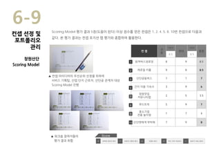 컨 셉
교
통
가중치
편의
가중치
종합
0.5 0.5
원격버스정류장 8 9 8.5
캐쥬얼 카풀 9 8 8.5
산단공동버스 7 7 7
간이 이용 기숙사 3 9 6
창원맛집
커뮤니티맵
2 5 3.5
푸드트럭 5 9 7
중소기업
전용 놀이방
1 7 4
산단맨에게 부탁해 7 9 8
1
2
4
5
7
8
9
10
▲ 컨셉 아이디어의 우선순위 선정을 위하여
서비스 기획팀, 산업 단지 근로자, 산단공 관계자 대상
Scoring Model 진행
Scoring Model 평가 결과 5점(도움이 된다) 이상 점수를 얻은 컨셉은 1, 2, 4, 5, 8, 10번 컨셉으로 다음과
같다. 본 평가 결과는 컨셉 포지션 맵 평가와 종합하여 활용한다.
▲ 워크숍 참여자들의
평가 결과 취합 9 강력한 대안이 된다 7 상당히 도움이 된다 5 도움이 된다 3 약간 기여 가능하다 1 효과가 의심스럽다
Score
6-9
창원산단
Scoring Model
컨셉 선정 및
포트폴리오
관리
 