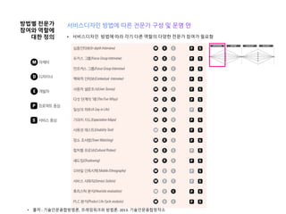 • 서비스디자인 방법에 따라 각기 다른 역할의 다양한 전문가 참여가 필요함
방법별 전문가
참여와 역할에
대한 정의
• 출처 : 기술인문융합방법론, 프레임워크와 방법론. 2013. 기술인문융합창작소
 