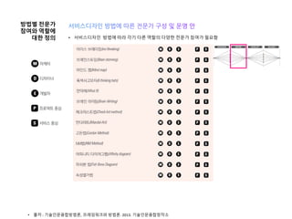 • 서비스디자인 방법에 따라 각기 다른 역할의 다양한 전문가 참여가 필요함
• 출처 : 기술인문융합방법론, 프레임워크와 방법론. 2013. 기술인문융합창작소
방법별 전문가
참여와 역할에
대한 정의
 