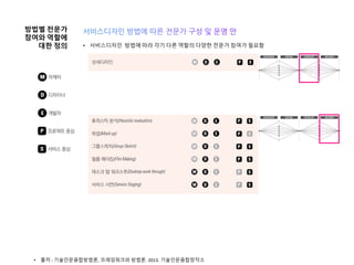 • 서비스디자인 방법에 따라 각기 다른 역할의 다양한 전문가 참여가 필요함
• 출처 : 기술인문융합방법론, 프레임워크와 방법론. 2013. 기술인문융합창작소
방법별 전문가
참여와 역할에
대한 정의
 