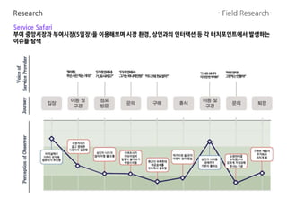 Service Safari
부여 중앙시장과 부여시장(5일장)을 이용해보며 시장 환경, 상인과의 인터랙션 등 각 터치포인트에서 발생하는
이슈를 탐색
 