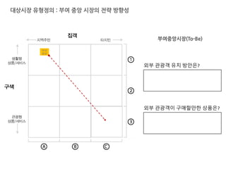 부여
중앙
부여중앙시장(To-Be)
외부 관광객 유치 방안은?
외부 관광객이 구매할만한 상품은?
 