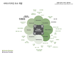 서비스디자인 요소 개발 전통시장의 서비스 플라워
(modified by Almaden Design Research, 2015)
● Service Receiver
● Service Provider
 