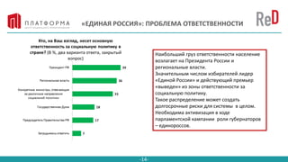 -14-
«ЕДИНАЯ РОССИЯ»: ПРОБЛЕМА ОТВЕТСТВЕННОСТИ
Наибольший груз ответственности население
возлагает на Президента России и
региональные власти.
Значительным числом избирателей лидер
«Единой России» и действующий премьер
«выведен» из зоны ответственности за
социальную политику.
Такое распределение может создать
долгосрочные риски для системы в целом.
Необходима активизация в ходе
парламентской кампании роли губернаторов
– единороссов.
 