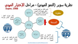 ‫ﻨظﺮﻳﺔ‬‫ﺴوﺒﺮ‬)‫اﻟﻨﻤو‬‫اﻟﻤﮭﻨﻲ‬(–‫ﻤﺮاﺤل‬‫اﻹﺨﺘﻴﺎر‬‫اﻟﻤﮭﻨ‬‫ﻲ‬
‫اﻟﻤﻨﺎﺴ‬ ‫اﻟﻌﻤل‬ ‫ﻋن‬ ‫أﻓﻛﺎر‬ ‫ﺗﻛوﻳن‬‫ب‬
–‫اﻟﻤﮭﻨﻲ‬ ‫اﻟذات‬ ‫ﻤﻔﮭوم‬ ‫ﻳطور‬–
‫ﺨﻼل‬ ‫ﻤن‬ ‫اﻟﻤﮭﻨﻴﺔ‬ ‫اﻷھداف‬ ‫ﺗﺤدﻳد‬
‫وﻤﻴوﻟﻪ‬ ‫ﺒﻘدراﺗﻪ‬ ‫اﻟوﻋﻲ‬.
‫ﻳﺘم‬‫اﻻﻨﺘﮭﺎء‬‫ﻤن‬‫اﻟﺘﻌﻠﻴم‬
‫واﻟﺘدرﻳب‬‫اﻟﻼزﻤﻴن‬‫ﻟﻠﻤﮭﻨ‬‫ﺔ‬
‫واﻟدﺨول‬‫ﻓﻲ‬‫ﻤﺠﺎل‬‫اﻟﻌﻤل‬
‫اﻟﻤﮭﻨﻲ‬.
‫اﻟﺜﺒﺎت‬‫ﻓﻲ‬‫اﻟﻌﻤل‬–‫ﻗد‬‫ﻳﻐﻴﺮ‬‫ﻤ‬‫ن‬
‫ﻤﺴﺘواه‬‫اﻟﻤﮭﻨﻲ‬‫دون‬‫ﺗﻐﻴﻴﺮ‬
‫اﻟﻤﮭﻨﺔ‬.
‫إﺗﻘﺎن‬‫ﻤﮭﺎرات‬‫اﻟﻌﻤل‬–
‫اﻟﺸﻌور‬‫ﺒﺎﻷﻤن‬‫واﻟﺮاﺤﺔ‬
‫اﻟﻨﻔﺴﻴﺔ‬.
http://khrsk.blogspot.com.eg/2011/09/blog-post.html
Super, 1988
‫ﻤﻔﻘودة‬
‫اﻟﺼدﻤﺔ‬
 