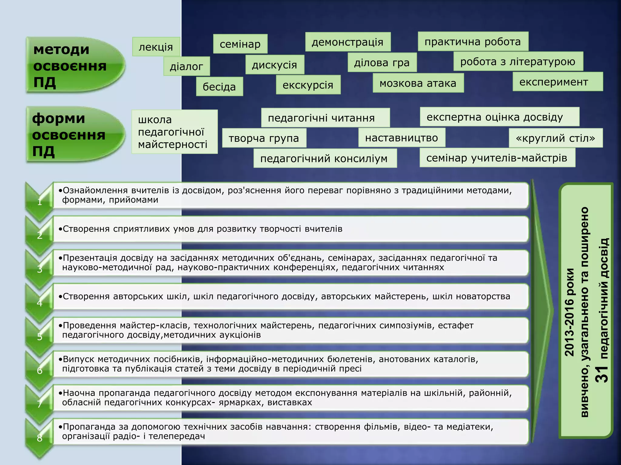 1
•Ознайомлення вчителів із досвідом, роз'яснення його переваг порівняно з традиційними методами,
формами, прийомами
2
•Створення сприятливих умов для розвитку творчості вчителів
3
•Презентація досвіду на засіданнях методичних об'єднань, семінарах, засіданнях педагогічної та
науково-методичної рад, науково-практичних конференціях, педагогічних читаннях
4
•Створення авторських шкіл, шкіл педагогічного досвіду, авторських майстерень, шкіл новаторства
5
•Проведення майстер-класів, технологічних майстерень, педагогічних симпозіумів, естафет
педагогічного досвіду,методичних аукціонів
6
•Випуск методичних посібників, інформаційно-методичних бюлетенів, анотованих каталогів,
підготовка та публікація статей з теми досвіду в періодичній пресі
7
•Наочна пропаганда педагогічного досвіду методом експонування матеріалів на шкільній, районній,
обласній педагогічних конкурсах- ярмарках, виставках
8
•Пропаганда за допомогою технічних засобів навчання: створення фільмів, відео- та медіатеки,
організації радіо- і телепередач
методи
освоєння
ПД
лекція
діалог робота з літературою
бесіда експеримент
практична роботадемонстрація
ділова градискусія
семінар
екскурсія мозкова атака
форми
освоєння
ПД
експертна оцінка досвідушкола
педагогічної
майстерності
наставництво
семінар учителів-майстрів
творча група
педагогічні читання
«круглий стіл»
педагогічний консиліум
2013-2016роки
вивчено,узагальненотапоширено
31педагогічнийдосвід
 