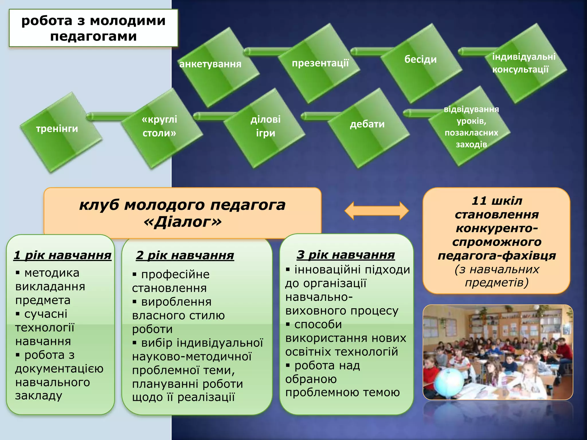 робота з молодими
педагогами
клуб молодого педагога
«Діалог»
11 шкіл
становлення
конкуренто-
спроможного
педагога-фахівця
(з навчальних
предметів)
 професійне
становлення
 вироблення
власного стилю
роботи
 вибір індивідуальної
науково-методичної
проблемної теми,
плануванні роботи
щодо її реалізації
 методика
викладання
предмета
 сучасні
технології
навчання
 робота з
документацією
навчального
закладу
 інноваційні підходи
до організації
навчально-
виховного процесу
 способи
використання нових
освітніх технологій
 робота над
обраною
проблемною темою
анкетування бесіди індивідуальні
консультації
презентації
1 рік навчання 2 рік навчання
тренінги
«круглі
столи»
ділові
ігри
дебати
відвідування
уроків,
позакласних
заходів
3 рік навчання
 