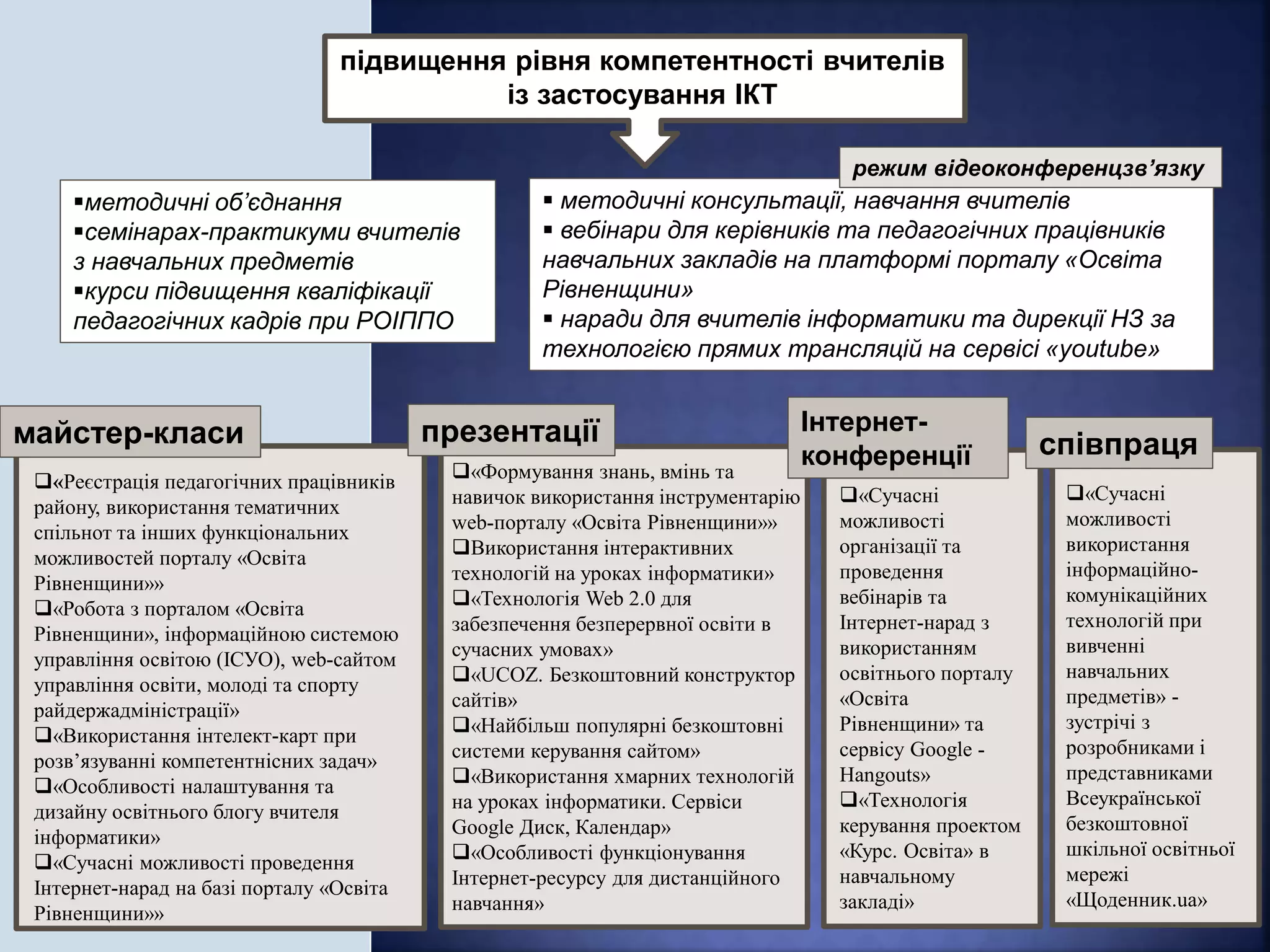 підвищення рівня компетентності вчителів
із застосування ІКТ
методичні об’єднання
семінарах-практикуми вчителів
з навчальних предметів
курси підвищення кваліфікації
педагогічних кадрів при РОІППО
 методичні консультації, навчання вчителів
 вебінари для керівників та педагогічних працівників
навчальних закладів на платформі порталу «Освіта
Рівненщини»
 наради для вчителів інформатики та дирекції НЗ за
технологією прямих трансляцій на сервісі «youtube»
режим відеоконференцзв’язку
майстер-класи презентації
«Реєстрація педагогічних працівників
району, використання тематичних
спільнот та інших функціональних
можливостей порталу «Освіта
Рівненщини»»
«Робота з порталом «Освіта
Рівненщини», інформаційною системою
управління освітою (ІСУО), web-сайтом
управління освіти, молоді та спорту
райдержадміністрації»
«Використання інтелект-карт при
розв’язуванні компетентнісних задач»
«Особливості налаштування та
дизайну освітнього блогу вчителя
інформатики»
«Сучасні можливості проведення
Інтернет-нарад на базі порталу «Освіта
Рівненщини»»
«Формування знань, вмінь та
навичок використання інструментарію
web-порталу «Освіта Рівненщини»»
Використання інтерактивних
технологій на уроках інформатики»
«Технологія Web 2.0 для
забезпечення безперервної освіти в
сучасних умовах»
«UCOZ. Безкоштовний конструктор
сайтів»
«Найбільш популярні безкоштовні
системи керування сайтом»
«Використання хмарних технологій
на уроках інформатики. Сервіси
Google Диск, Календар»
«Особливості функціонування
Інтернет-ресурсу для дистанційного
навчання»
Інтернет-
конференції
«Сучасні
можливості
організації та
проведення
вебінарів та
Інтернет-нарад з
використанням
освітнього порталу
«Освіта
Рівненщини» та
сервісу Google -
Hangouts»
«Технологія
керування проектом
«Курс. Освіта» в
навчальному
закладі»
«Сучасні
можливості
використання
інформаційно-
комунікаційних
технологій при
вивченні
навчальних
предметів» -
зустрічі з
розробниками і
представниками
Всеукраїнської
безкоштовної
шкільної освітньої
мережі
«Щоденник.ua»
співпраця
 