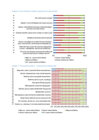 График 6. Танин мэдэхүйн чадамж (суралцагчийн мэргэжлээр)
График 7. Технологийн чадамж (суралцагчийн мэргэжлээр)
0% 50% 100%
Тогтвортой хөгжилдсуралцахтай холбоотой
хүрээлэн буй орчны талаарх ойлголт
Өөрчлөлтөөс үүдэлтэй хэрэгцээшаардлагыг
үнэлэх, тайлбарлах, ойлгохтой холбоотой…
Ногоон хөтөлбөртэй холбоотой шинэ боломж,
арга технологийг танижмэдэхинновацийн ур…
Шийдвэр гаргахадхэрхэн оролцох
Аливаа зүйлийг хэрхэн олон талаас нь харж сурах
Бодож, хийж байгаа зүйлсдээ хамаатай дадал,
хэвшлээ хэр зэрэг мэдэх
Нарийн түвэгтэй байдалтай хэрхэн зохицох
Бүх зүйлхэрхэн уялдах
ХБХБХБХБХБХБХБХБ
Маш их саналнийлж байна Санал нийлж байна
Мэдэхгүй байна Санал нийлэхгүй байна
Огт саналнийлэхгүй байна
0% 10% 20% 30% 40% 50% 60% 70% 80% 90%100%
Энерги, ус, хаягдлын тоо хэмжээний мониторинг
Хог хаягдал, эрчим хүч, усны менежментийн…
Чанар болон байгаль орчны хувьдээлтэй…
Материалын хэрэглээ болон нөлөөллийн хэмжээ
Нөлөөллийн үнэлгээ
Байгаль орчны сөрөг нөлөөллийг бууруулах
Материаллаг хэрэглээг бууруулах
Юуг дахин боловсруулах
Байгаль орчны хууль, журмууд
Байгаль орчны эрсдлийн менежмент
Ногоон үйлдвэрлэлд хувь нэмэр оруулах…
Өөрчлөлт хийх стратегийн болон манлайллын…
ХБХБХБХБХБХБХБХБХБХБХБХБ
Маш их саналнийлж байна Санал нийлж байна Мэдэхгүй байна
Санал нийлэхгүй байна Огт саналнийлэхгүй байна
 