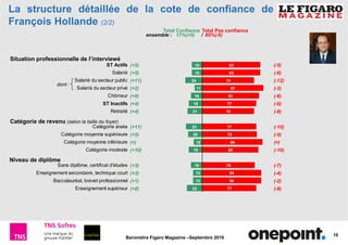 10
Baromètre Figaro Magazine –Septembre 2016
ST Actifs
Salarié
Salarié du secteur public
Salarié du secteur privé
Chômeur
ST Inactifs
Retraité
Catégorie aisée
Catégorie moyenne supérieure
Catégorie moyenne inférieure
Catégorie modeste
Sans diplôme, certificat d'études
Enseignement secondaire, technique court
Baccalauréat, brevet professionnel
Enseignement supérieur
83
83
74
87
81
77
74
77
78
86
80
75
84
84
77
15
15
24
11
16
19
21
23
20
12
19
16
13
13
22
La structure détaillée de la cote de confiance de
François Hollande (2/2)
ensemble : 17%(+5) / 80%(-6)
Total Confiance Total Pas confiance
(+5)
(+5)
(+11)
(+2)
(+8)
(+4)
(+4)
(+11)
(+5)
(=)
(+10)
(+3)
(+3)
(+1)
(+8)
(-5)
(-6)
(-12)
(-3)
(-8)
(-6)
(-8)
(-10)
(-5)
(=)
(-10)
(-7)
(-4)
(-2)
(-8)
dont :
Niveau de diplôme
Catégorie de revenu (selon la taille du foyer)
Situation professionnelle de l’interviewé
 