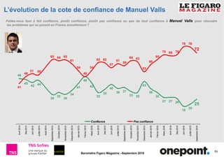 11
Baromètre Figaro Magazine –Septembre 2016
L’évolution de la cote de confiance de Manuel Valls
25
20
18
262727
32
36
43
3233
3736
40
35
32
42
48
41
34
30
32
30
4442
45
46
72
7878
706970
65
60
53
6364
59
61
57
6262
54
48
54
61
656465
5051
48
41
Septembre2016
Juillet2016
Juin2016
Mai2016
Avril2016
Mars2016
Février2016
Janvier2016
Décembre2015
Novembre2015
Octobre2015
Septembre2015
Juillet2015
Juin2015
Mai2015
Avril2015
Mars2015
Février2015
Janvier2015
Décembre2014
Novembre2014
Octobre2014
Septembre2014
Août2014
Juillet2014
Juin2014
Mai2014
Avril2014
Confiance Pas confiance
Faites-vous tout à fait confiance, plutôt confiance, plutôt pas confiance ou pas du tout confiance à Manuel Valls pour résoudre
les problèmes qui se posent en France actuellement ?
 