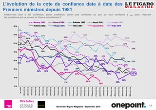 12
Baromètre Figaro Magazine –Septembre 2016
L’évolution de la cote de confiance date à date des
Premiers ministres depuis 1981
Faites-vous tout à fait confiance, plutôt confiance, plutôt pas confiance ou pas du tout confiance à … pour résoudre
les problèmes qui se posent en France actuellement ?
 