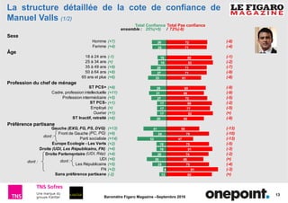 13
Baromètre Figaro Magazine –Septembre 2016
Homme
Femme
18 à 24 ans
25 à 34 ans
35 à 49 ans
50 à 64 ans
65 ans et plus
ST PCS+
Cadre, profession intellectuelle
Profession intermédiaire
ST PCS-
Employé
Ouvrier
ST Inactif, retraité
Gauche (EXG, FG, PS, DVG)
Front de Gauche (PC, PG)
Parti socialiste
Europe Ecologie - Les Verts
Droite (UDI, Les Républicains, FN)
Droite Parlementaire (UDI, Rép)
UDI
Les Républicains
FN
Sans préférence partisane
72
71
80
82
71
71
61
69
66
72
80
77
82
66
58
75
47
75
81
74
65
75
91
80
26
25
16
15
28
27
33
29
31
27
17
17
17
29
41
24
52
18
18
26
35
25
6
13
ensemble : 25%(+5) / 72%(-6)
Total Confiance Total Pas confiance
La structure détaillée de la cote de confiance de
Manuel Valls (1/2)
(-8)
(-4)
(-1)
(-2)
(-7)
(-9)
(-8)
(-9)
(-9)
(-5)
(-2)
(-5)
(=)
(-8)
(-13)
(-10)
(-13)
(-5)
(-3)
(-2)
(=)
(-4)
(-3)
(=)
(+7)
(+4)
(-1)
(=)
(+9)
(+8)
(+6)
(+9)
(+11)
(+5)
(+1)
(=)
(+1)
(+6)
(+13)
(+9)
(+14)
(+2)
(+4)
(+4)
(+6)
(+5)
(+2)
(-2)
dont :
Âge
Sexe
Profession du chef de ménage
Préférence partisane
dont :
dont :
 