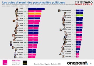 16
Baromètre Figaro Magazine –Septembre 2016
N. KOSCIUSKO-MORIZET
∼ (-1)
F. BAROIN ∼ (-1)
C. DUFLOT ∼ (=)
J.-P. RAFFARIN ∼ (-1)
L. WAUQUIEZ ∼ (+1)
V. PECRESSE ∼ (-1)
M. TOURAINE (+2)
J.-F. COPE
∼ (+1)
N. DUPONT-AIGNAN (+3)
B. HAMON
∼ (=)
R. DATI ∼ (+1)
M. SAPIN ∼ (+1)
S. LE FOLL ∼ (=)
H. MORIN ∼ (-1)
N. MORANO (+3)
C. BARTOLONE ∼ (=)
B. HORTEFEUX (+2)
J.-Ch. LAGARDE ∼ (+1)
J.-Ch. CAMBADELIS ∼ (+1)
J.-M. LE GUEN
∼ (-1)
A. JUPPE ∼ (+1)
E. MACRON (+4)
F. BAYROU ∼ (=)
M. AUBRY (+2)
F. FILLON (+2)
J.L. MELENCHON (+3)
S. ROYAL (+2)
M. LE PEN (+3)
A. HIDALGO ∼ (=)
Ch. LAGARDE (-3)
N. SARKOZY (+4)
A. MONTEBOURG ∼ (+1)
B. CAZENEUVE (+3)
O. BESANCENOT
∼ (-1)
M. MARECHAL-LE PEN (+4)
N. VALLAUD-BELKACEM (+2)
D. STRAUSS-KAHN ∼ (+1)
B. LE MAIRE ∼ (+1)
X. BERTRAND ∼ (+1)
J.-M. AYRAULT (+3)
J.-Y. LE DRIAN
∼ (-1)
16
15
15
15
14
14
14
14
13
13
13
12
12
10
10
9
8
6
6
5
37
30
29
28
27
27
24
24
23
23
23
22
22
22
22
20
20
18
17
17
16
Les cotes d’avenir des personnalités politiques
Pour chacune des personnalités suivantes, voulez-vous me dire si vous souhaitez lui voir jouer un rôle important
au cours des mois et des années à venir ?
 