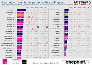 17
Baromètre Figaro Magazine –Septembre 2016
16
15
15
15
14
14
14
14
13
13
13
12
12
10
10
9
8
6
6
5
Pour chacune des personnalités suivantes, voulez-vous me dire si vous souhaitez lui voir jouer un rôle important
au cours des mois et des années à venir ?
Les scores chez les sans préférence partisane ne sont pas mentionnés.
Les cotes d’avenir des personnalités politiques
37
30
29
28
27
27
24
24
23
23
23
22
22
22
22
20
20
18
17
17
16
A. JUPPE ∼ (+1)
E. MACRON (+4)
F. BAYROU ∼ (=)
M. AUBRY (+2)
F. FILLON (+2)
J.L. MELENCHON (+3)
S. ROYAL (+2)
M. LE PEN (+3)
A. HIDALGO
∼ (=)
Ch. LAGARDE (-3)
N. SARKOZY (+4)
A. MONTEBOURG ∼ (+1)
B. CAZENEUVE (+3)
O. BESANCENOT ∼ (-1)
M. MARECHAL-LE PEN (+4)
N. VALLAUD-BELKACEM (+2)
D. STRAUSS-KAHN ∼ (+1)
B. LE MAIRE ∼ (+1)
X. BERTRAND
∼ (+1)
J.-M. AYRAULT (+3)
J.-Y. LE DRIAN
∼ (-1)
FNDroiteGauche PS Les Rép. FNDroiteGauche PS Les Rép.
(-7) 33 (-4) 38 (+3) 44 (+6) 58 (+3) 24
(+5) 34 (+3) 41 (-1) 32 (-4) 37 (+2) 20
(+5) 34 (+5) 35 (-2) 26 (-3) 29 (+3) 23
(+5) 49 (+4) 48 (+2) 14 (-1) 12 (+4) 16
(=) 20 (-6) 16 (+6) 40 (+7) 48 (+5) 27
(+12) 47 (+15) 39 (-2) 16 (-4) 17 (+2) 19
(+9) 42 (+7) 45 (+1) 14 (+3) 15 (+1) 14
(-1) 8 (+1) 6 (+3) 50 (-1) 23 (+6) 93
(+5) 40 (+10) 50 (-4) 11 (-2) 14 (-3) 7
(-1) 21 (-5) 22 (-2) 32 (-3) 38 (+4) 22
(+2) 10 (+4) 8 (+2) 46 (-1) 64 (+9) 32
(+2) 34 (=) 35 (=) 19 (+2) 23 (+4) 16
(+3) 33 (-2) 37 (+3) 18 (=) 20 (+7) 16
(+2) 37 (+5) 28 (-2) 12 (-7) 8 (+2) 18
(=) 7 (+2) 6 (+6) 49 (+3) 26 (+7) 84
(+9) 38 (+9) 46 (-3) 8 (-3) 11 (-4) 3
(=) 23 (+2) 24 (+8) 28 (+11) 28 (+12) 29
(+6) 17 (+3) 20 (=) 27 (-3) 35 (+4) 14
(-1) 13 (-3) 14 (-1) 26 (-2) 35 (+1) 15
(+12) 31 (+5) 33 (+1) 11 (-2) 9 (+2) 11
(+2) 25 (-1) 30 (-4) 14 (-10) 17 (+2) 10
(+1) 15 (-4) 15 (=) 24 (-2) 33 (+2) 12
(-4) 9 (-6) 11 (-1) 24 (-2) 34 (+1) 10
(+5) 24 (+3) 21 (-3) 7 (-5) 8 (-1) 7
(-1) 12 (-5) 11 (+1) 23 (+2) 31 (-1) 13
(-3) 10 (-4) 12 (-1) 23 (-7) 28 (+6) 15
(-3) 10 (-7) 10 (=) 24 (-5) 27 (+1) 15
(+1) 23 (=) 28 (+2) 10 (+3) 14 (-1) 4
(=) 10 (-4) 6 (-2) 22 (-1) 27 (-5) 15
(+3) 10 (+3) 11 (+4) 21 (-3) 18 (+11) 23
(+3) 25 (+3) 25 (-1) 8 (-3) 9 (=) 4
(+2) 13 (+1) 12 (-3) 15 (-3) 20 (=) 12
(+4) 23 (+2) 28 (-1) 6 (-6) 7 (+3) 4
(+3) 21 (-2) 25 (-1) 5 (-4) 5 (+2) 5
(+2) 10 (-1) 11 (-2) 16 (-5) 17 (+2) 11
(+4) 9 (+1) 7 (+3) 16 (+2) 20 (+6) 13
(+3) 18 (=) 21 (-2) 5 (-3) 5 (+4) 5
(+4) 7 (+2) 5 (+1) 12 (-1) 14 (+5) 12
(+3) 6 (+4) 6 (+1) 7 (-1) 8 (+4) 5
(+1) 10 (=) 13 (+1) 5 (=) 6 (+1) 3
(+2) 11 (=) 13 (-1) 3 (-2) 3 (=) 3
N. KOSCIUSKO-MORIZET
∼ (-1)
F. BAROIN ∼ (-1)
C. DUFLOT ∼ (=)
J.-P. RAFFARIN ∼ (-1)
L. WAUQUIEZ ∼ (+1)
V. PECRESSE ∼ (-1)
M. TOURAINE (+2)
J.-F. COPE
∼ (+1)
N. DUPONT-AIGNAN (+3)
B. HAMON
∼ (=)
R. DATI ∼ (+1)
M. SAPIN ∼ (+1)
S. LE FOLL ∼ (=)
H. MORIN ∼ (-1)
N. MORANO (+3)
C. BARTOLONE ∼ (=)
B. HORTEFEUX (+2)
J.-Ch. LAGARDE ∼ (+1)
J.-Ch. CAMBADELIS ∼ (+1)
J.-M. LE GUEN
∼ (-1)
 